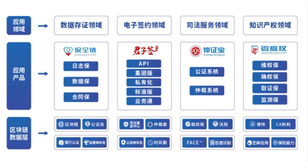 上海：针对8大行业标杆场景提出区块链实施方案，易保全积极助推