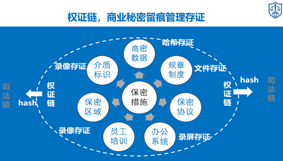 权证链I 防范重大风险，创建企业知识产权数据合规管理区块链账本