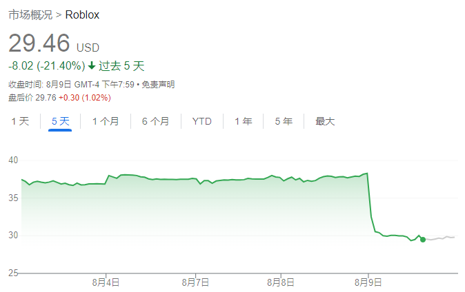 小甜甜变牛夫人？“元宇宙标杆”Roblox利润不及预期，收盘暴跌20%