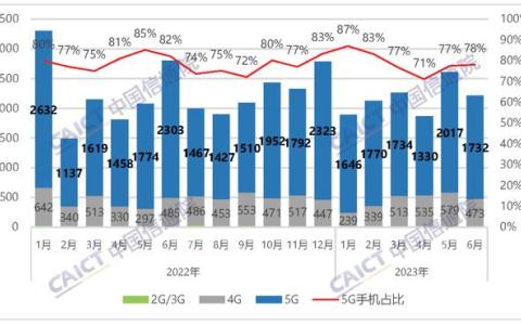中國信通院：今年6月國內(nèi)手機(jī)出貨量2214.9萬部，5G手機(jī)占比78.2%