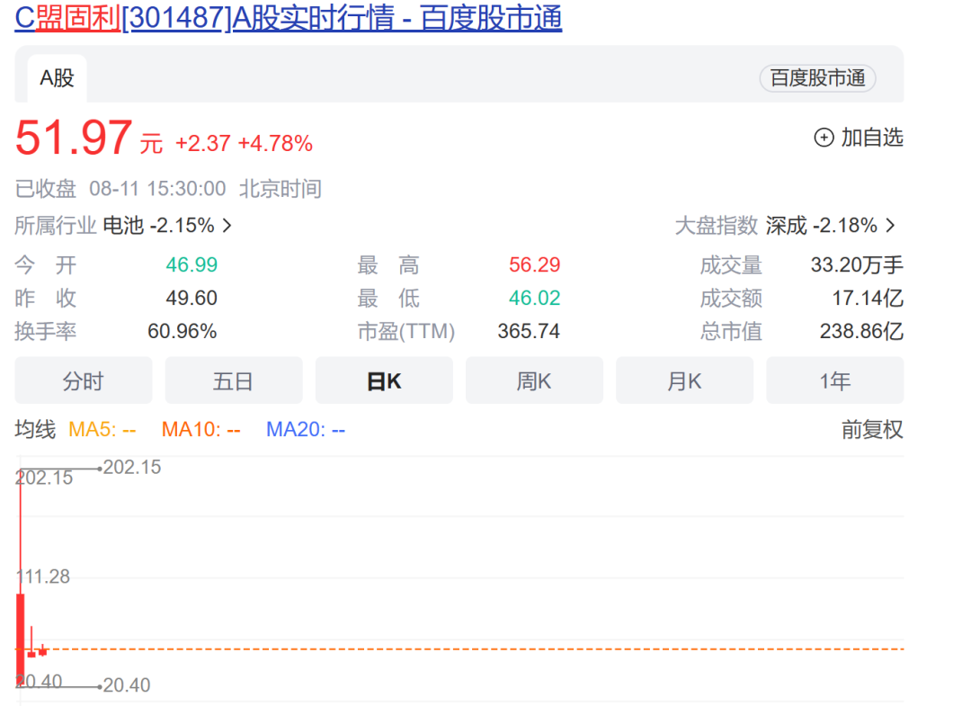 打新又能赚钱了！37倍“新股王”横空出世；本周5只新股网上申购，这家物联网芯片公司股东名单耀眼