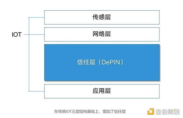DePIN：真实世界与区块链的桥梁