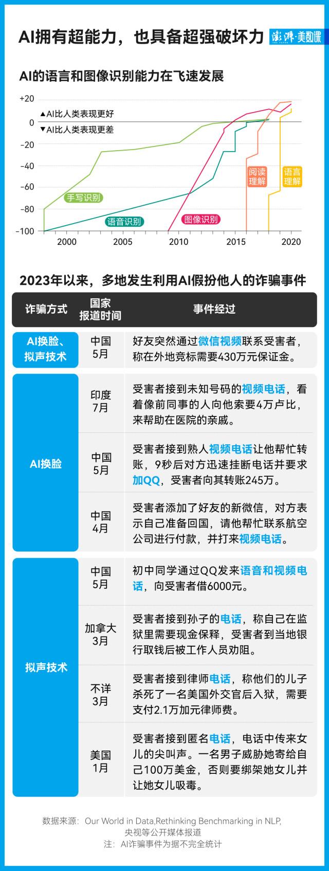 图解｜AI诈骗频发，全球首部生成式AI立法正式施行