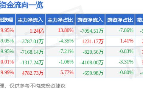 8月15日恒银科技涨停分析：金融科技，雄安新区，区块链概念热股