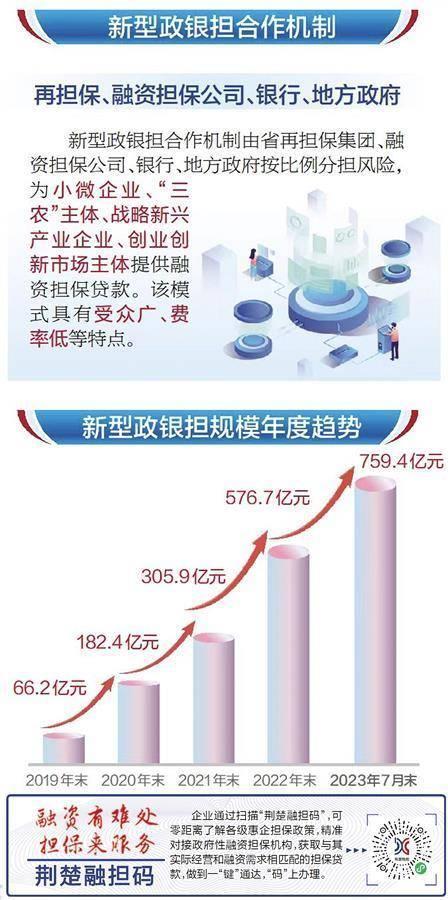 小微企业批量贷、码上贷！湖北新型政银担业务1-7月同比增长超四成