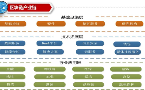 區(qū)塊鏈前景可期,，賦能行業(yè)發(fā)展正當(dāng)時(shí)