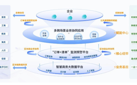 區(qū)塊鏈技術(shù)實(shí)現(xiàn)數(shù)據(jù)研判 加快構(gòu)建“雙循環(huán)”新發(fā)展格局