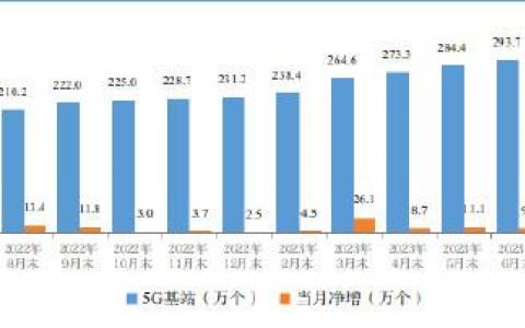 我國5G基站數(shù)量突破300萬