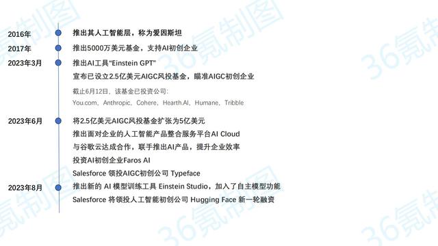在投资Hugging Face之外，SaaS头部公司Salesforce为了追赶AI，还做了这些努力｜焦点分析