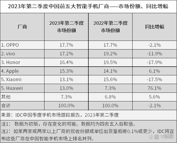 5G手机销量下滑，4G手机为何越活越好