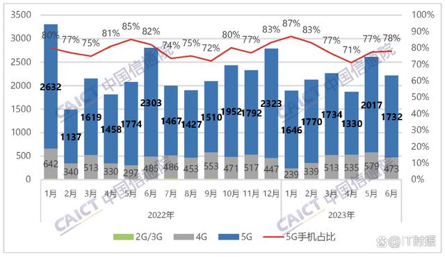 5G手机销量下滑，4G手机为何越活越好