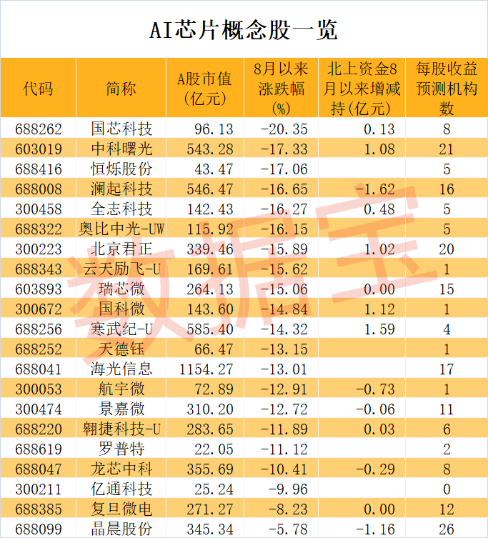 “二锅头”业绩爆雷，高毅资产亏大了！能效达传统芯片14倍，IBM开发出新AI芯片