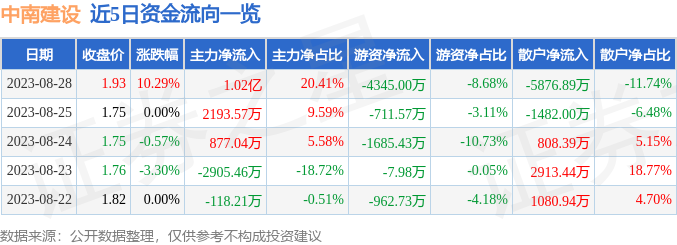 8月28日中南建设涨停分析：房地产，区块链概念热股