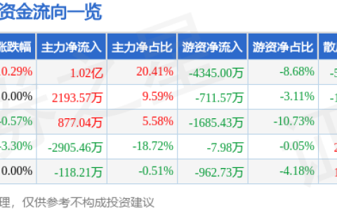 8月28日中南建設(shè)漲停分析：房地產(chǎn),，區(qū)塊鏈概念熱股