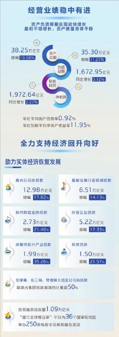 中国建设银行公布2023年半年度业绩