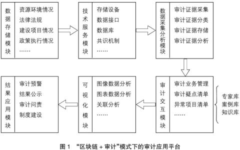 區(qū)塊鏈在領(lǐng)導(dǎo)干部自然資源資產(chǎn)離任審計(jì)中的應(yīng)用探討