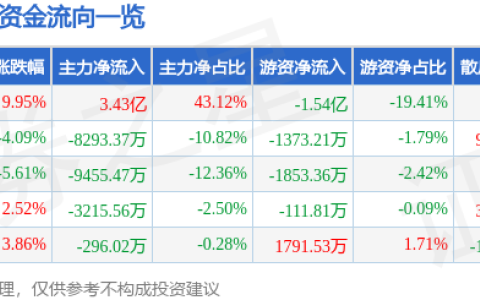 9月4日安妮股份涨停分析：彩票，区块链，大数据概念热股