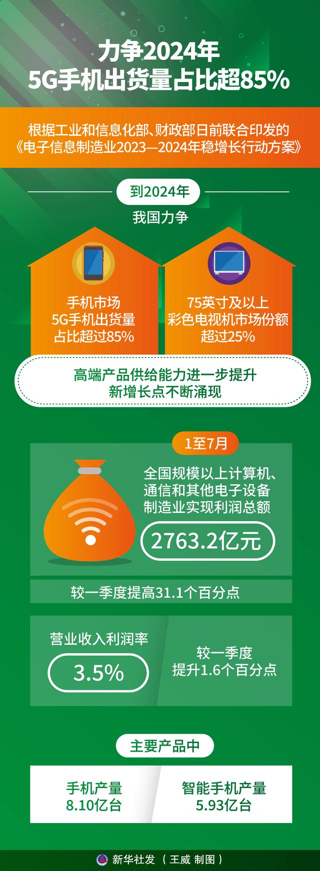 「经济」力争2024年5G手机出货量占比超85%