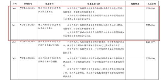 物联网安全态势感知系统2项行业标准发布