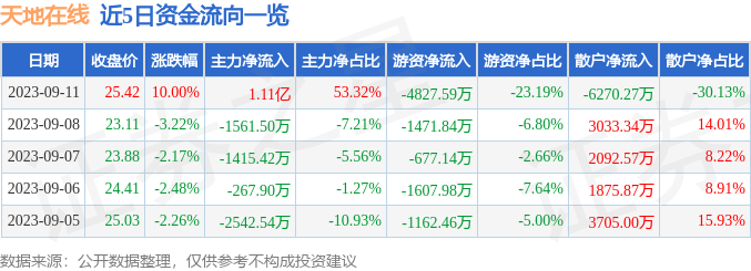 9月11日天地在线涨停分析：虚拟数字人，元宇宙，直播/短视频概念热股