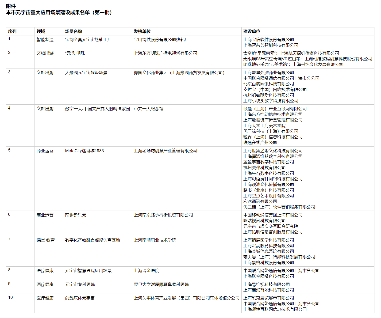 上海发布元宇宙重大应用场景建设成果名单，涉智能制造等领域