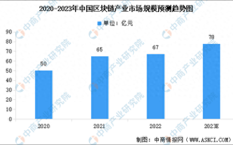 2023年中国区块链市场规模预测及行业竞争格局分析