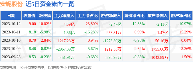 10月12日安妮股份涨停分析：造纸，彩票，区块链概念热股