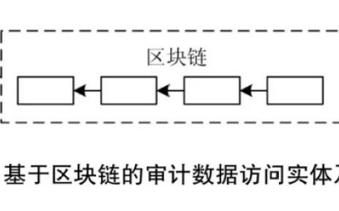 基于区块链技术的审计数据访问控制研究