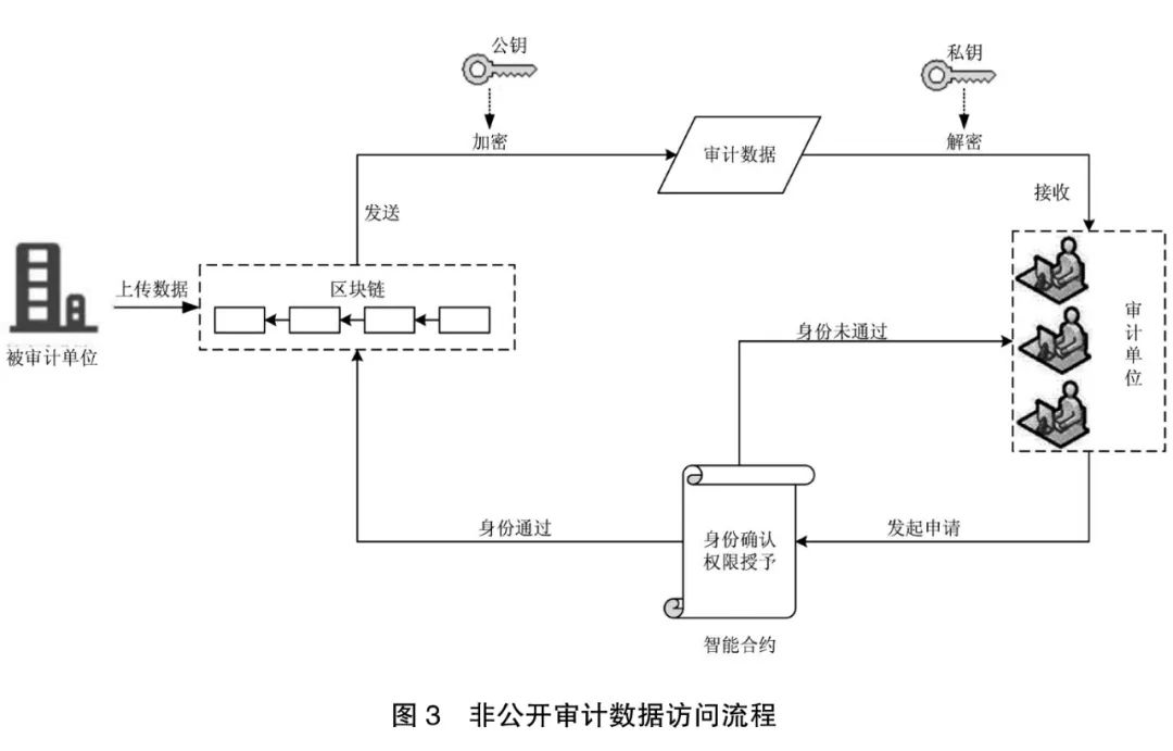 基于区块链技术的审计数据访问控制研究