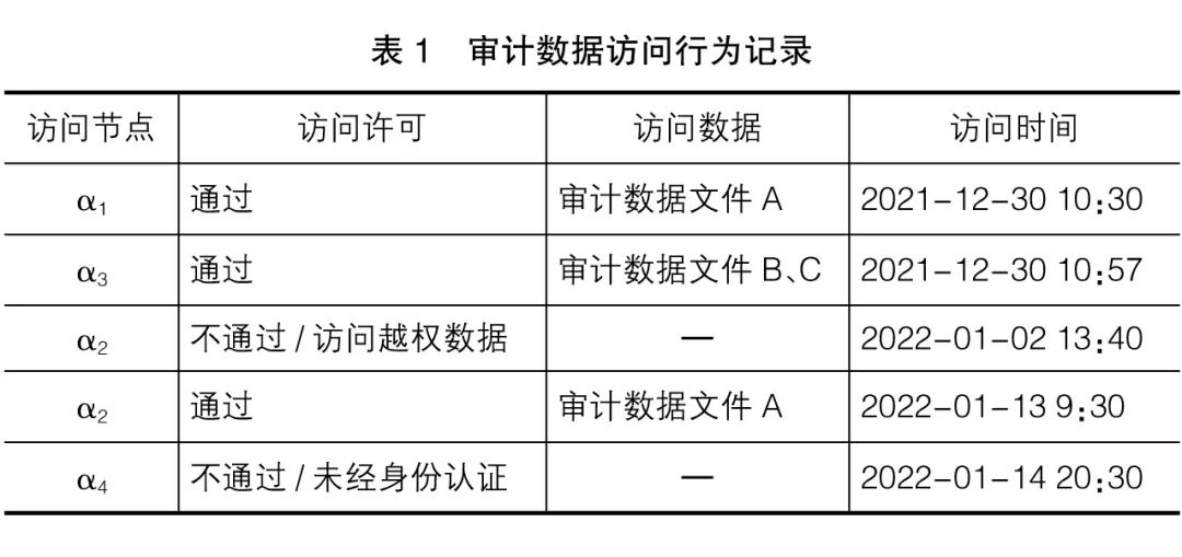 基于区块链技术的审计数据访问控制研究
