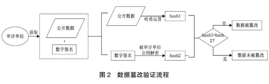 基于区块链技术的审计数据访问控制研究