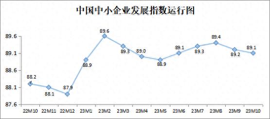 10月中国中小企业发展指数略降0.1点，企业融资状况有所改善