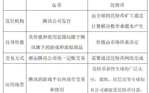 秒懂区块链02 | 比特币与Q币，数字货币有差异