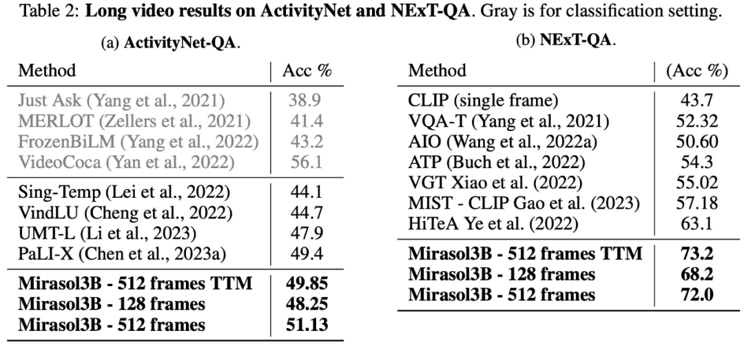 规模小、效率高：DeepMind推出多模态解决方案Mirasol 3B – AI新智界