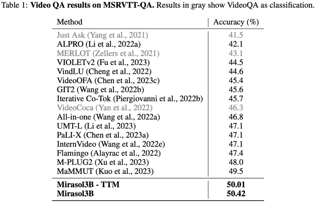 规模小、效率高：DeepMind推出多模态解决方案Mirasol 3B – AI新智界