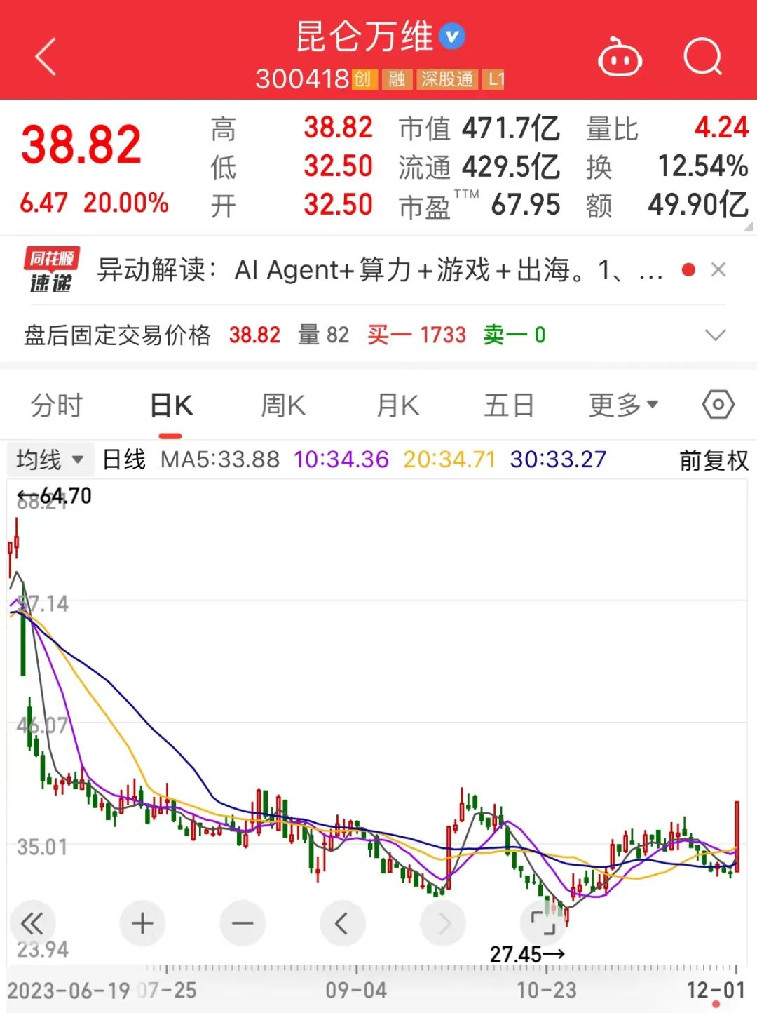 AI龙头王者归来！产业链名单曝光，这些超跌股获机构密集调研