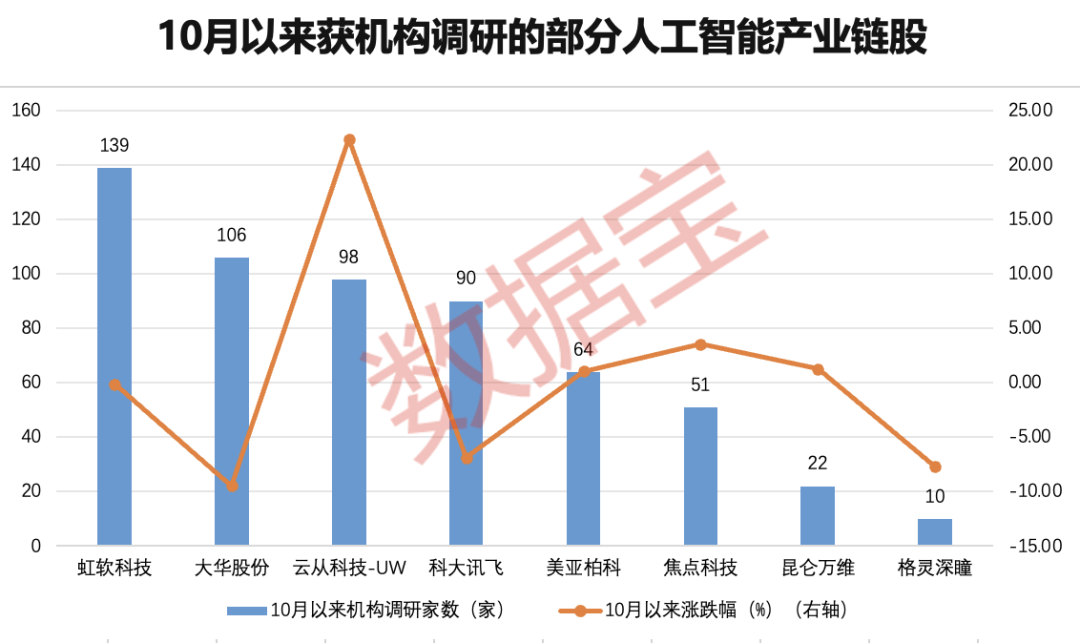 AI龙头王者归来！产业链名单曝光，这些超跌股获机构密集调研