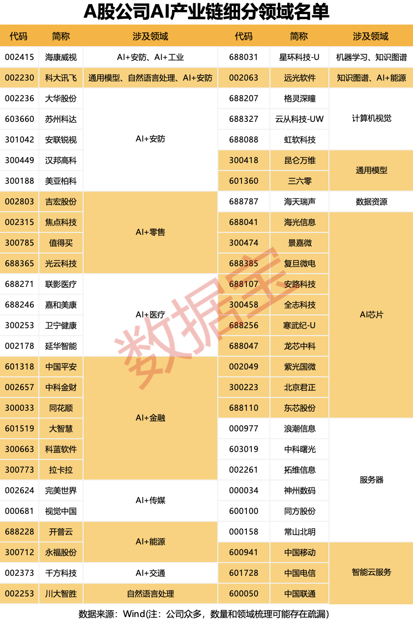 AI龙头王者归来！产业链名单曝光，这些超跌股获机构密集调研