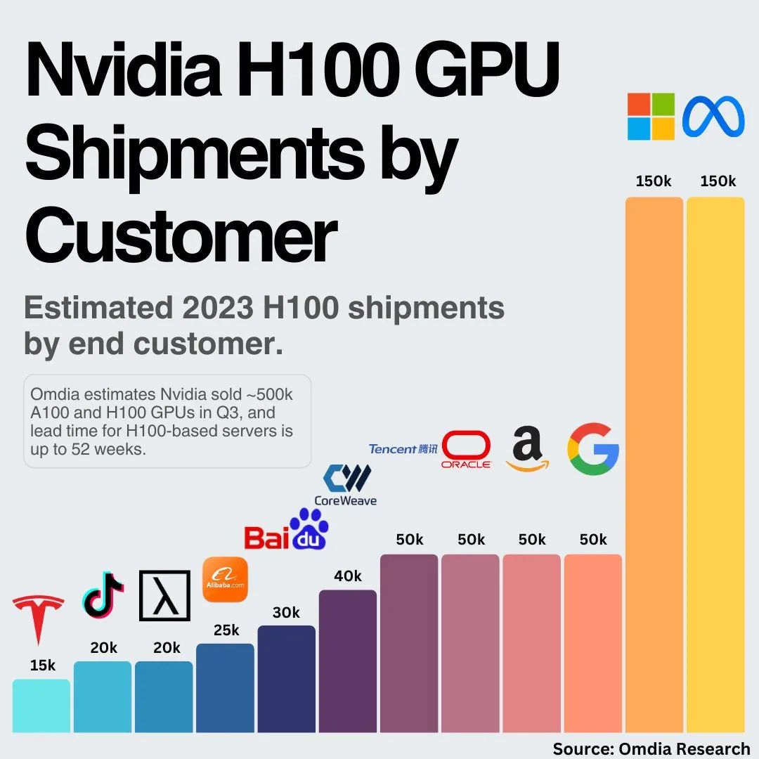 英伟达狂卖50万台GPU！AI爆火背后，是显卡的争夺 – AI新智界