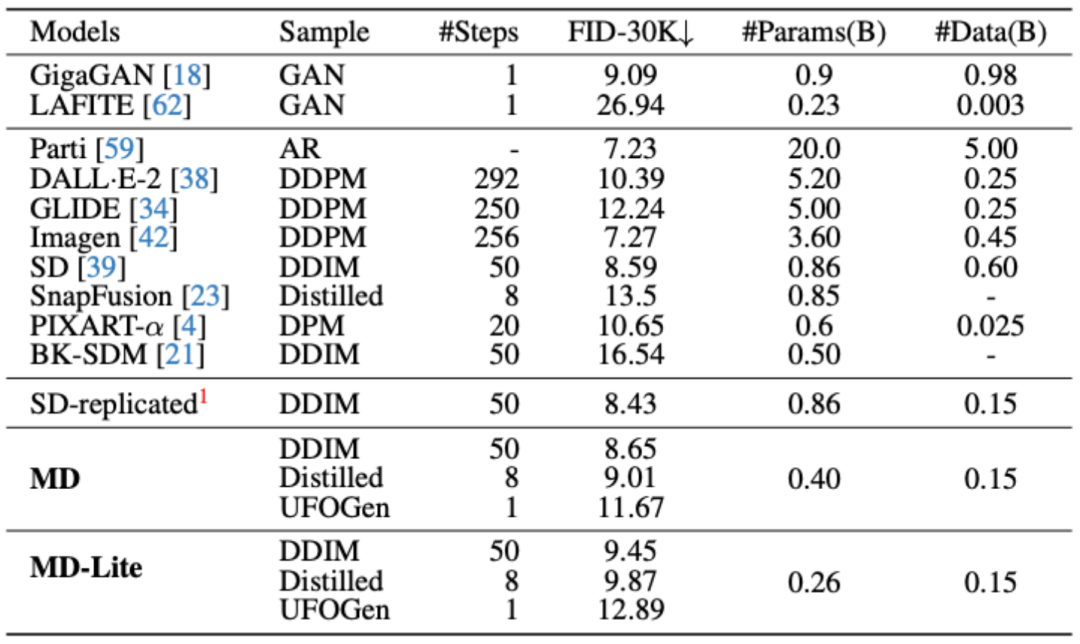 手机上0.2秒出图、当前速度之最，谷歌打造超快扩散模型MobileDiffusion – AI新智界