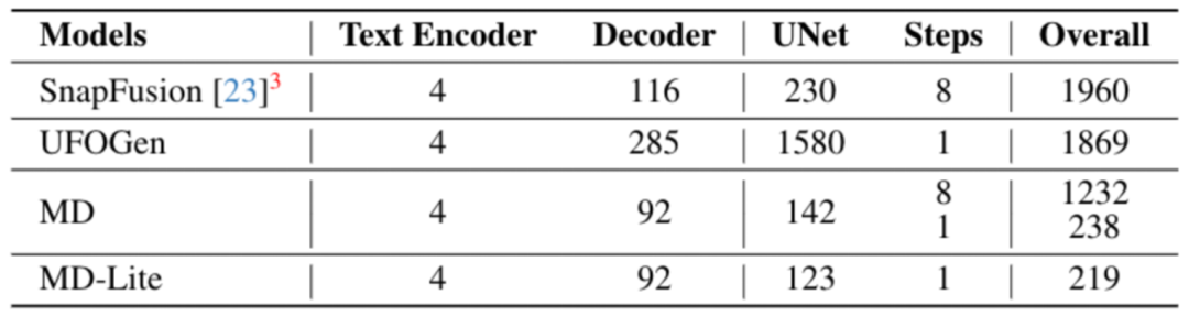 手机上0.2秒出图、当前速度之最，谷歌打造超快扩散模型MobileDiffusion – AI新智界