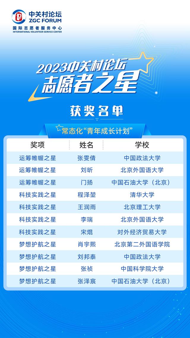 星光璀璨相会元宇宙，2023中关村论坛志愿者之星名单揭晓！