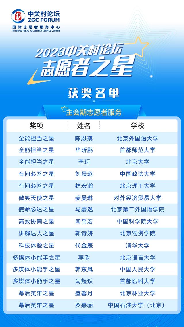 星光璀璨相会元宇宙，2023中关村论坛志愿者之星名单揭晓！