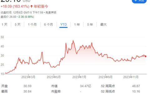AI“炸子鸡”预测财年亏损扩大 C3.ai称客户审查程序阻碍收入