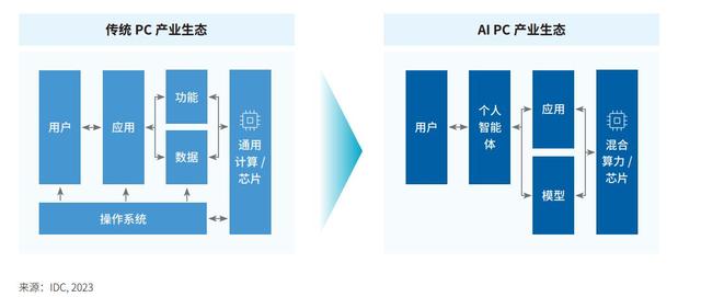 AI PC重塑行业生态，谁主沉浮？