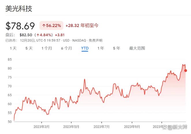 美光、英伟达大涨，AI引爆后，芯片行业寒冬已过？ – AI新智界