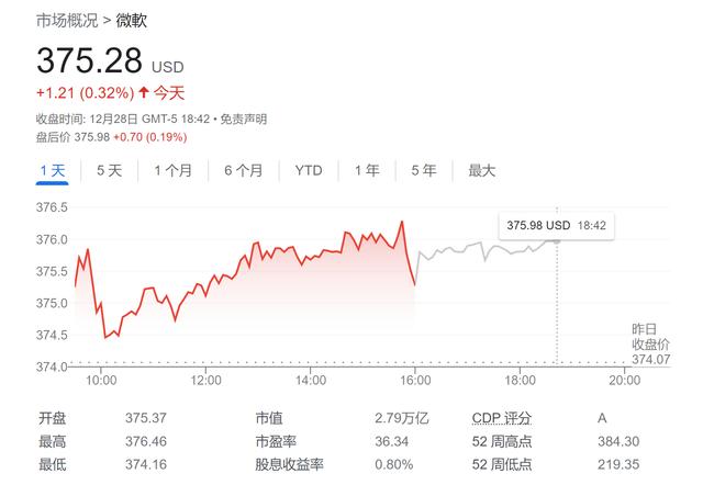 微软股价还能再涨20%！Wedbush：AI就是其“iPhone时刻”
