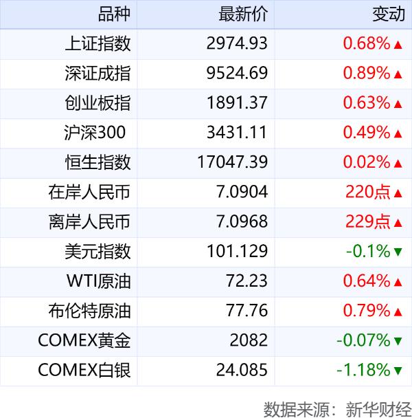 新华财经晚报：八部门发文探索建设区域人工智能数据处理中心 监管机构调研融券新规落实情况