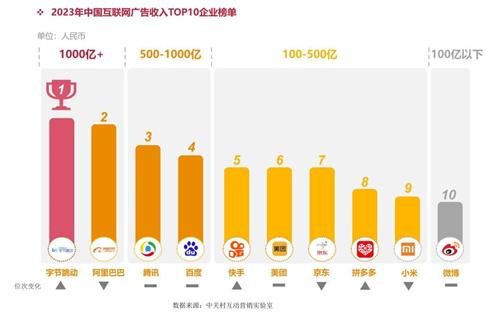 《2023中国互联网广告数据报告》发布：人工智能推动互联网广告产业链重塑