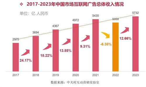 《2023中国互联网广告数据报告》发布：人工智能推动互联网广告产业链重塑